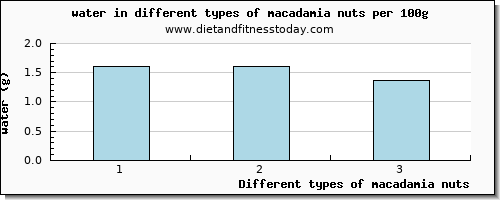 macadamia nuts water per 100g